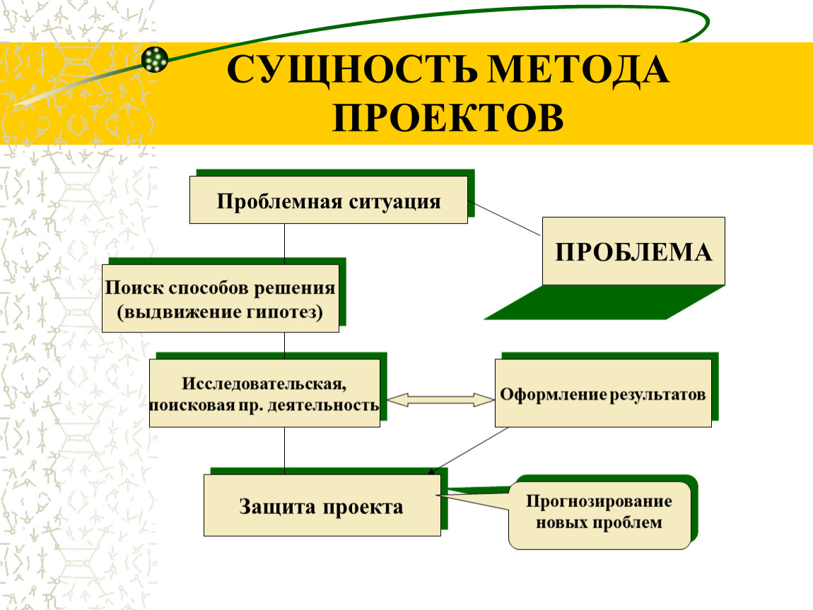 Технология заключается в. Метод проектов. Сущность метода проектов. Метод проектов это в педагогике. Метод проектов схема.