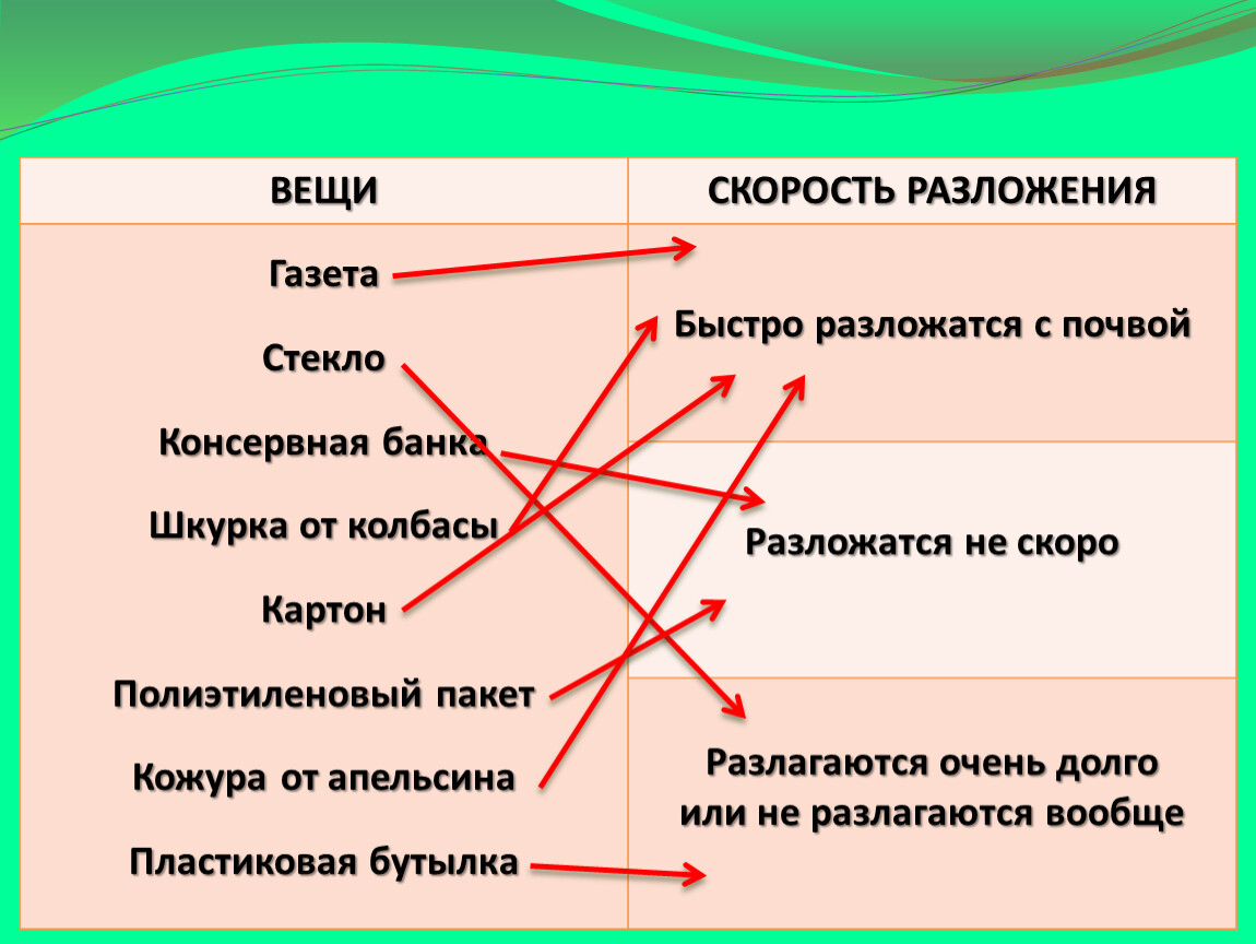 ВЕЩИ СКОРОСТЬ РАЗЛОЖЕНИЯ Газета