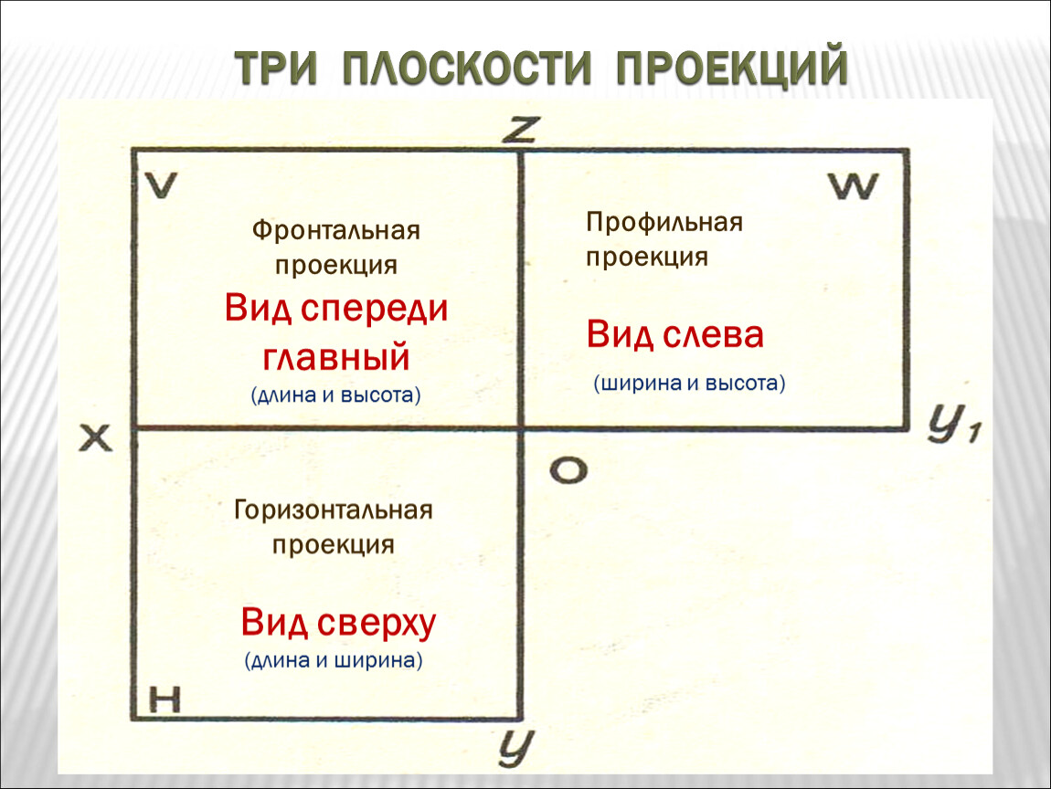 Расположение презентации. Какая плоскость проекций соответствует виду сверху. Уровень 3 плоскости. Три плоскости предложение. Три плоскости афиша.