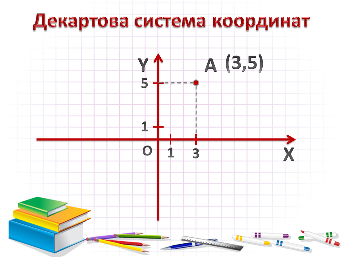Начало координат имеет координаты 0 0. Декартовая система координат . Координатная система. Декартовая система координат на плоскости. Правая прямоугольная декартова система координат. Оси координат Декарта.