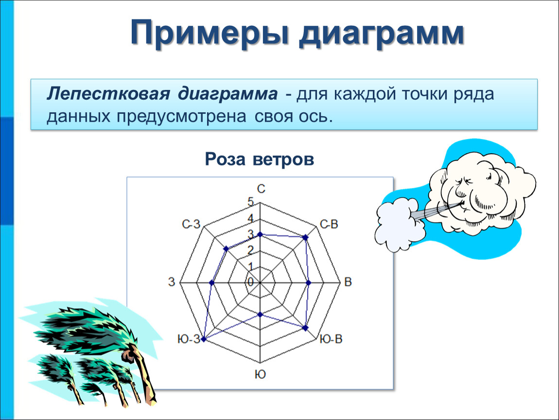 Как построить диаграмму лепестковую в ворде