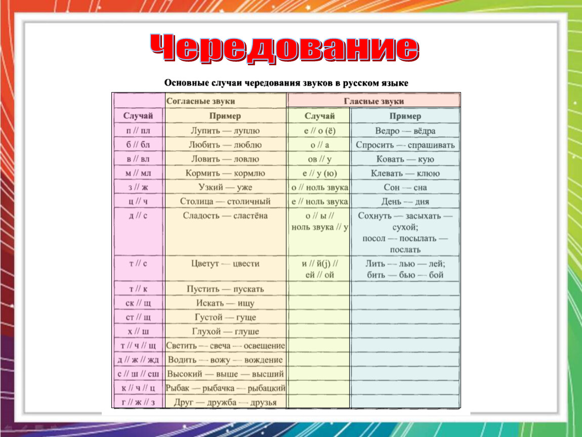 Чередование звуков в морфемах примеры. Черебование в руском языке. Чередование в русском языке. Чередование звуков таблица. Чередование согласных таблица.