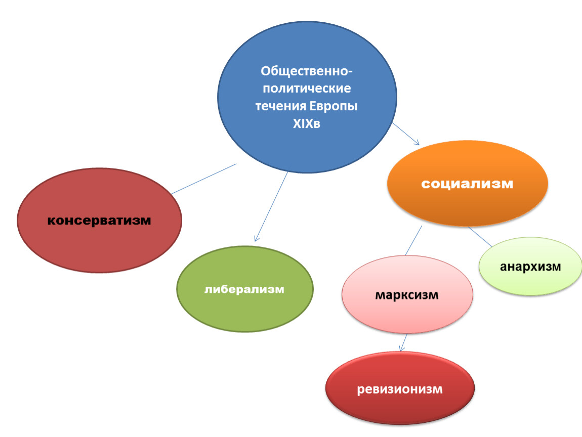 Либерализм консерватизм социализм презентация