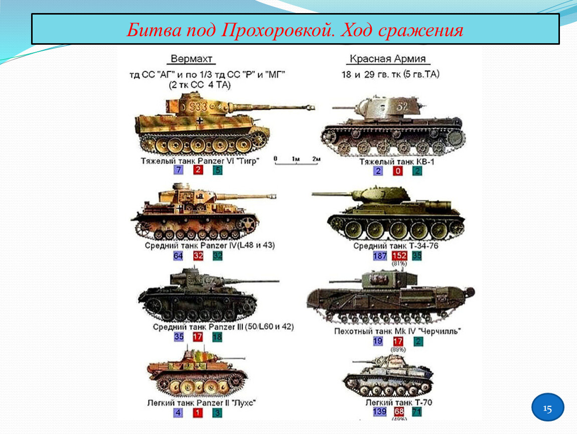 Прохоровское сражение сколько танков