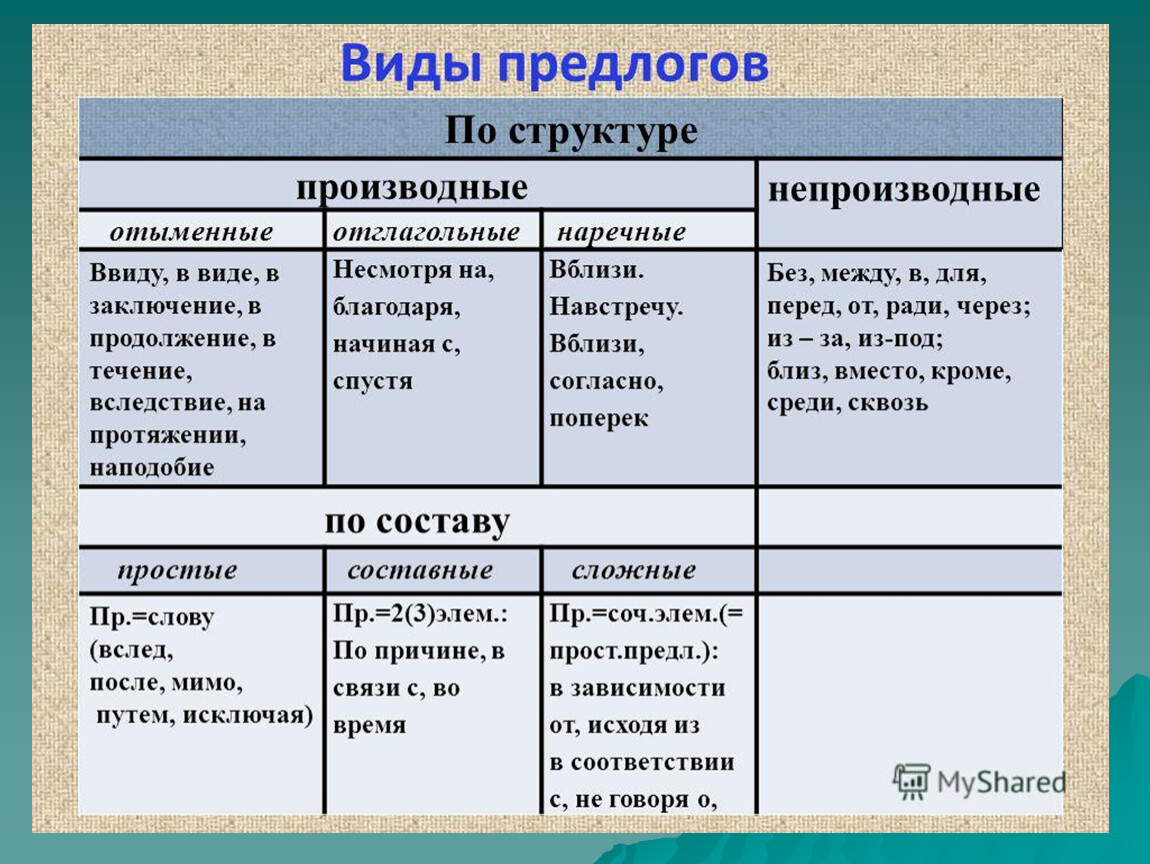 Простые и составные предлоги таблица. Виды предлогов. Виды предлогов таблица. Предлоги виды предлогов. Типы предлогов в русском.