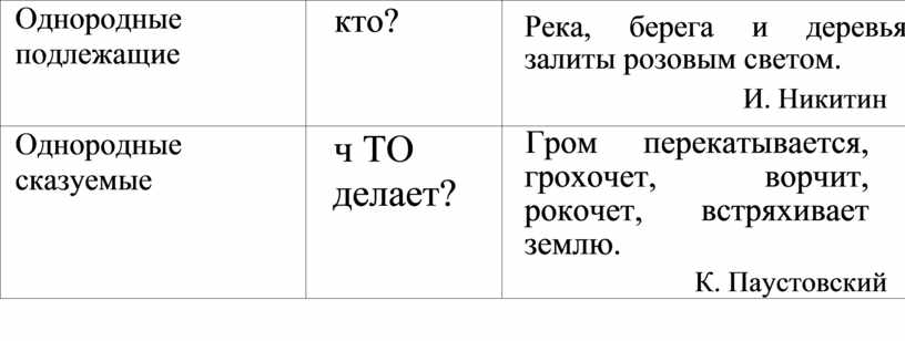 Что такое подлежащие. Однородные подлежащее и сказуемое 4 класс. Однородные подлежащие примеры. Однородное подлежащее пример. Однородные подлежащие примеры 3.