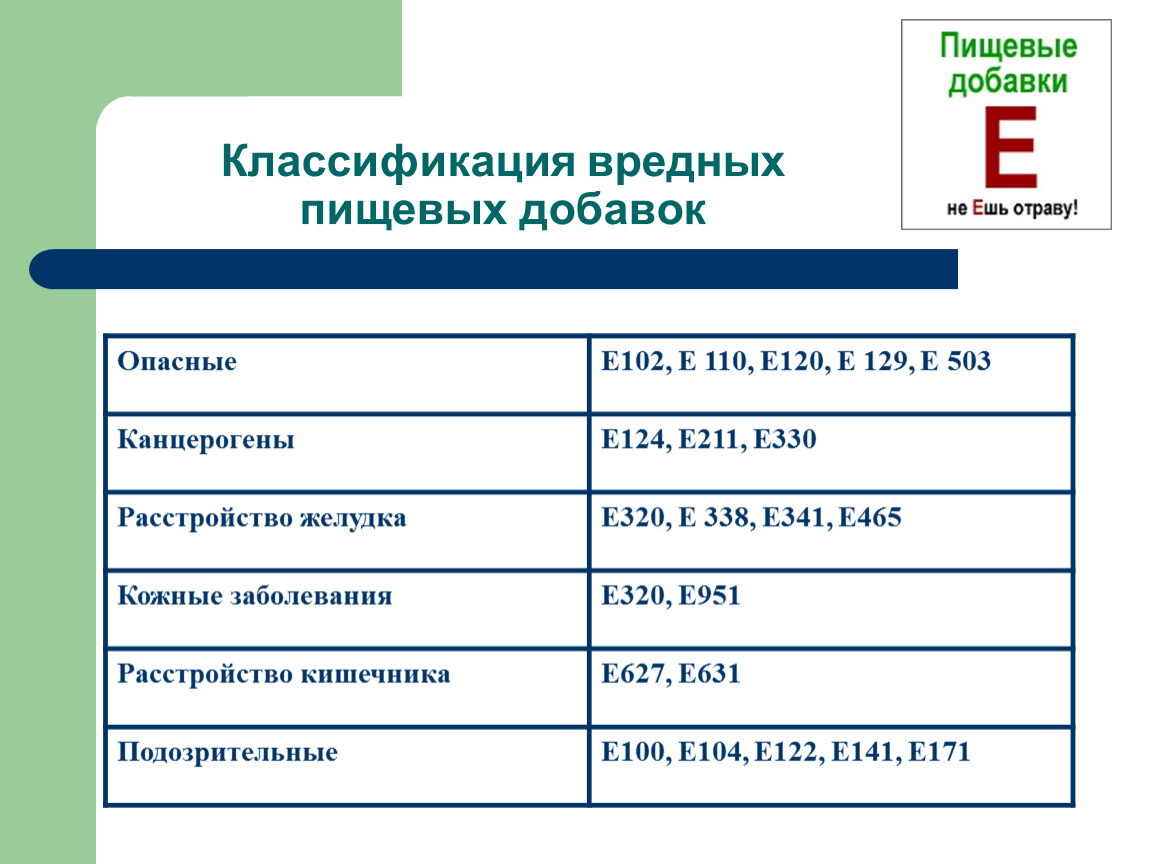 Классификация пищевых. Пищевые добавки классификация. Классификация e добавок. Виды пищевых добавок схема. Классификатор 