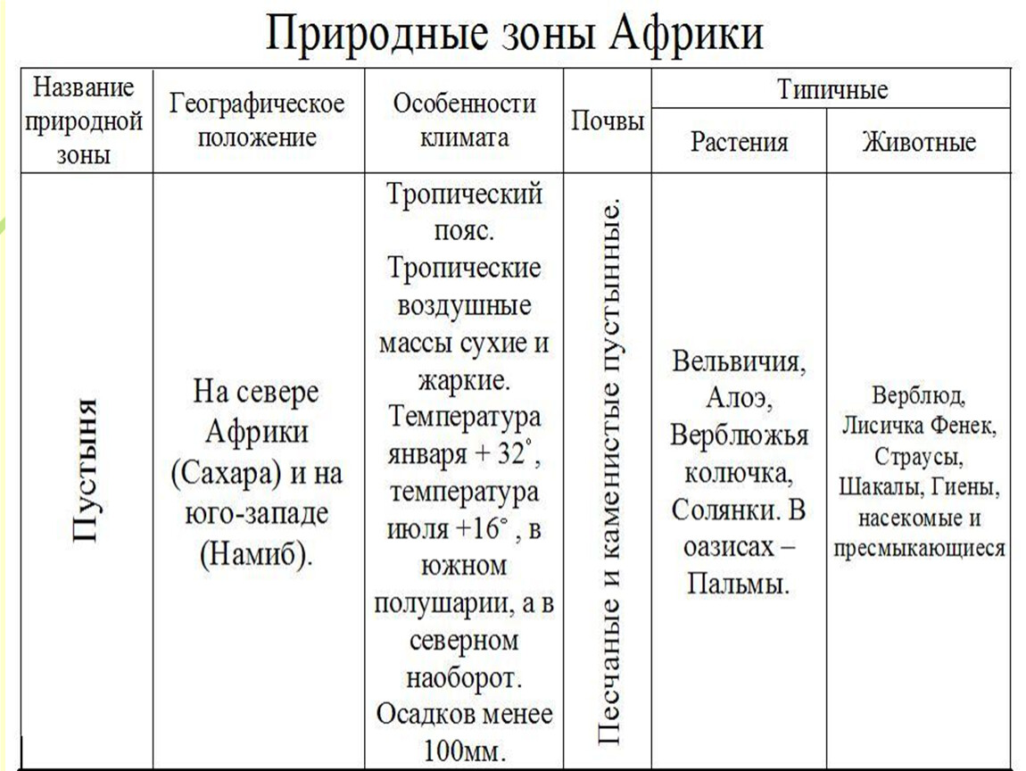 Природные зоны африки презентация