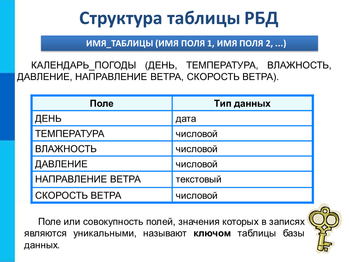 Виды информации в базе данных. Структура таблицы БД. Структура таблицы в базе данных это. Типы данных полей таблицы. Структура таблицы РБД.