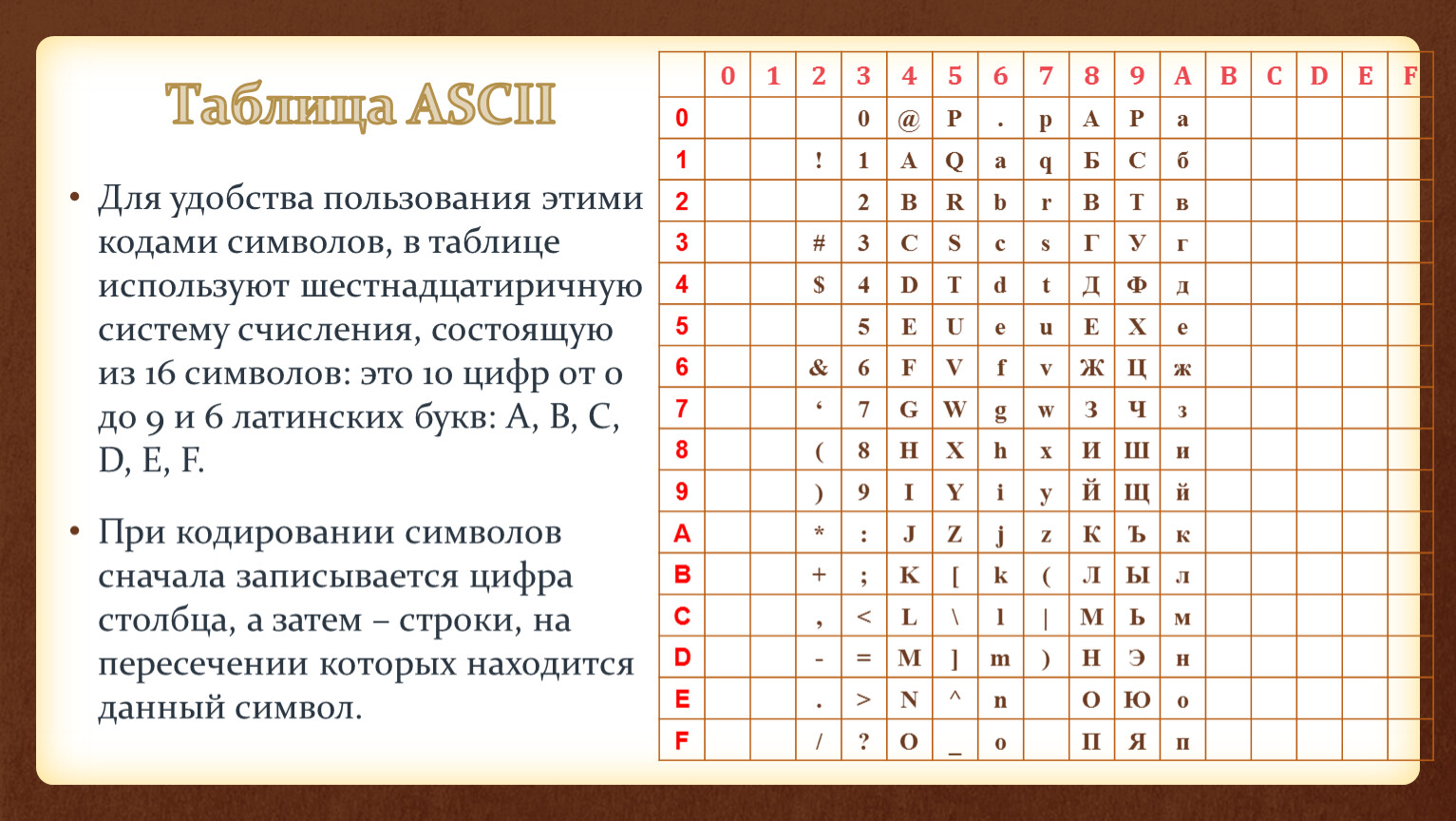 ASCII таблица. Таблица умножения шестнадцатиричной системы. 1 символ в ascii равен