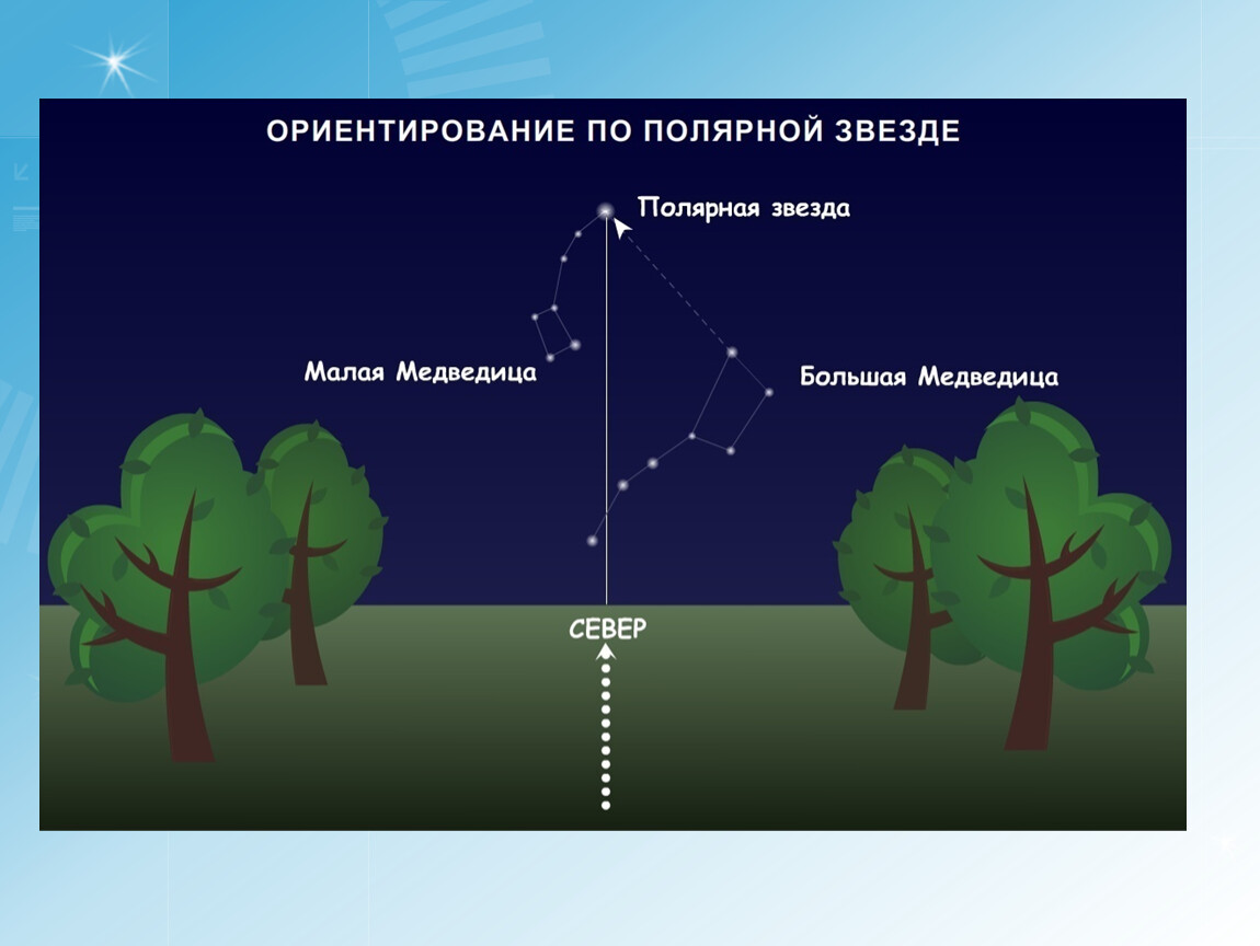 Ориентирование на местности 2 класс окружающий мир презентация