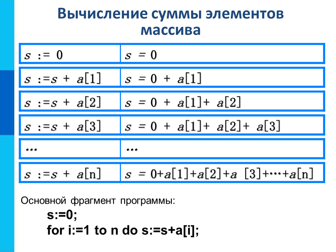 Сумма элементов массива c. Вычисление суммы. Одномерные массивы целых чисел. Вычисли суммы. Сумма элементов (s).