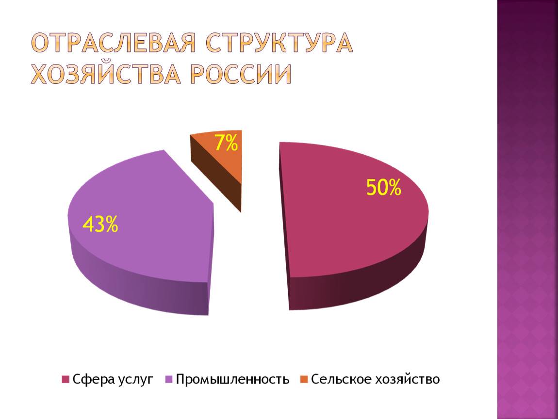 Отраслевая структура. Структура хозяйства в России состав промышленности. Отраслевая структура хозяйства России. Отраслевой состав хозяйства России.