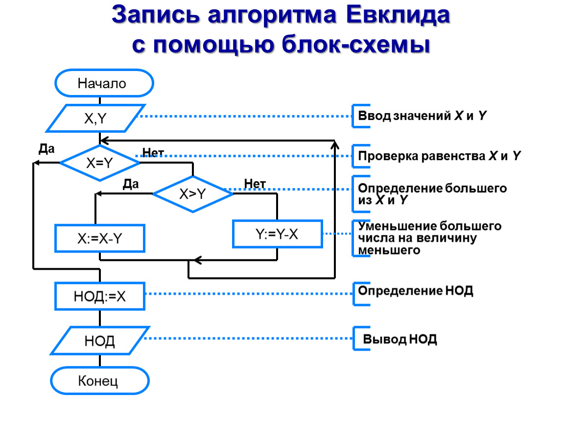 Блоки алгоритмов