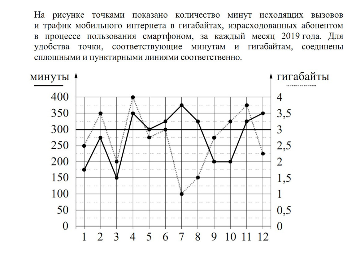 Определите по диаграмме количество месяцев в 2019 году