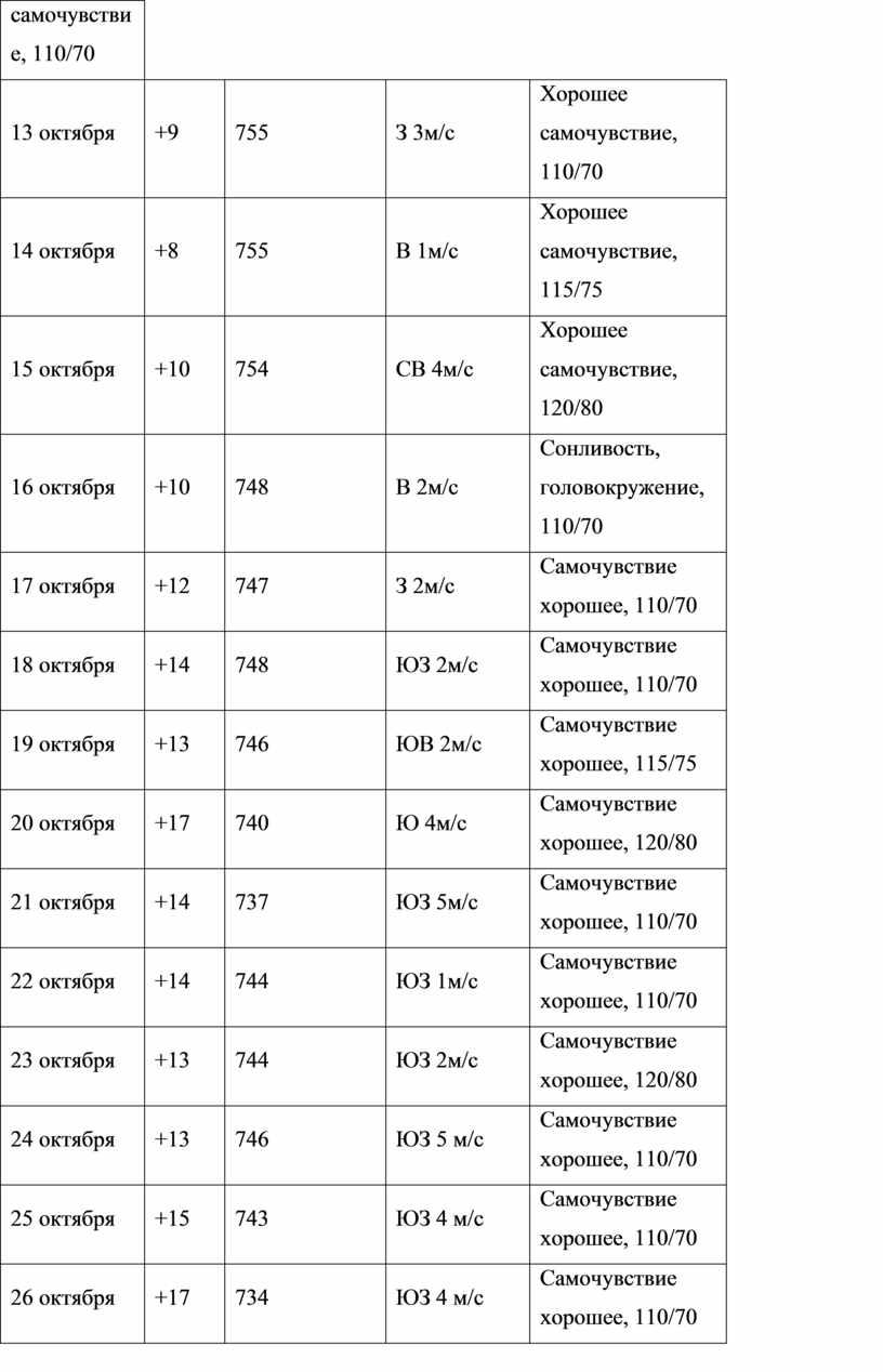З 3м/с Хорошее самочувствие, 110/70 14 октября +8 755