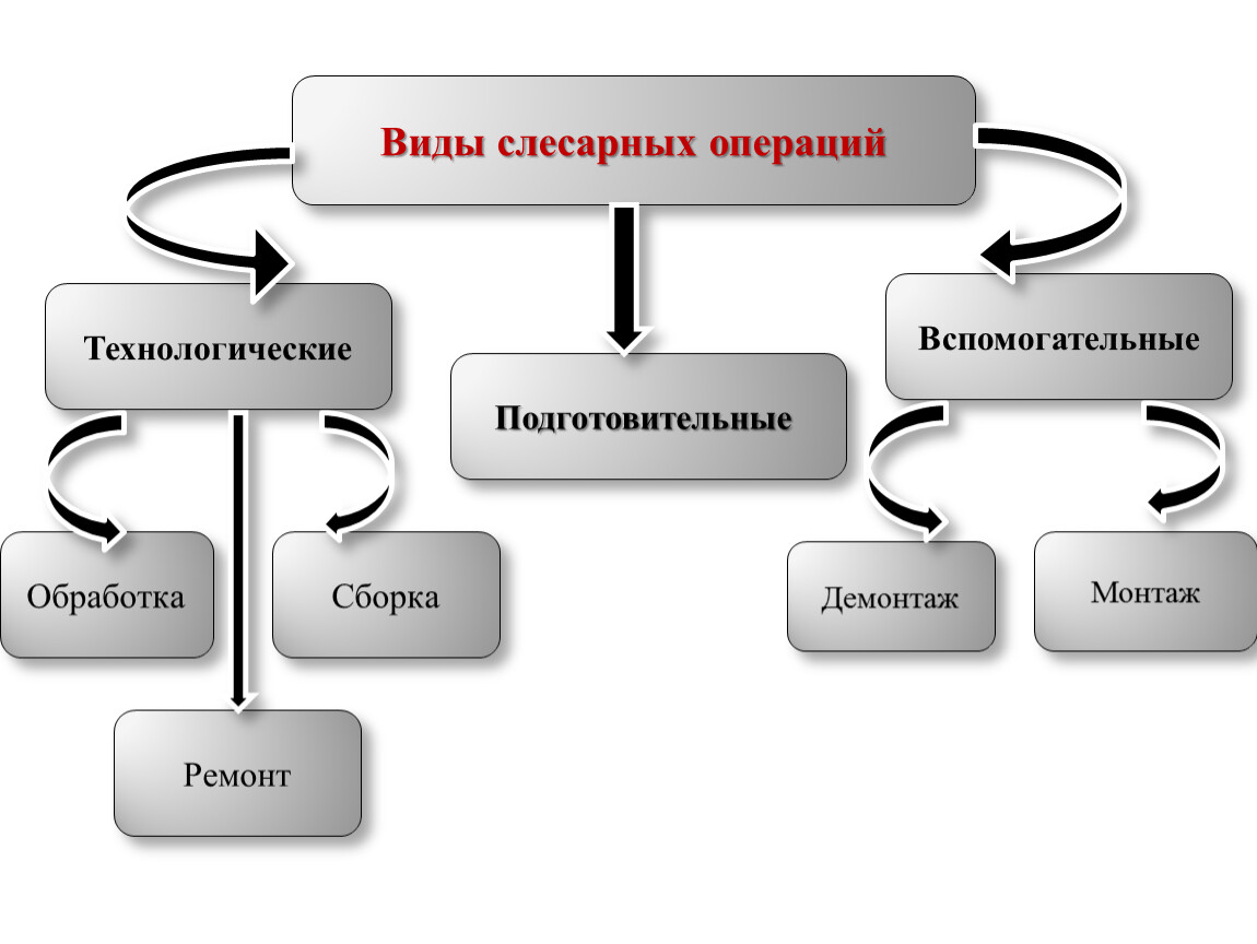 Слесарные операции. Виды слесарных операций. Разновидности слесарей.