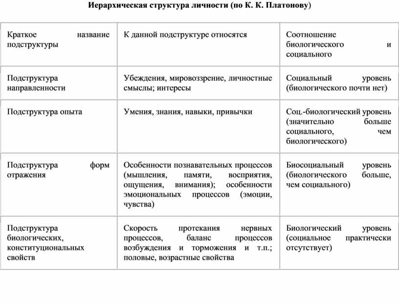 Структура личности платонов схема