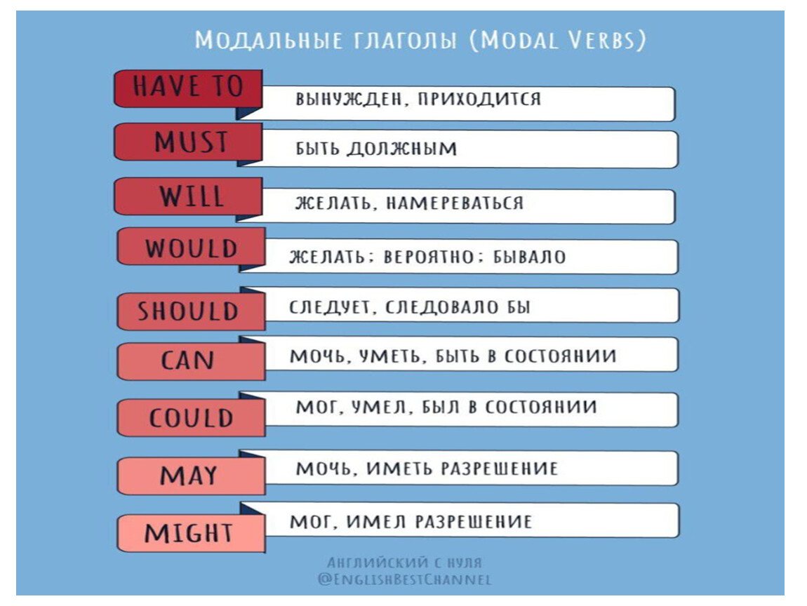 Модальные глаголы презентация. Глаголы. Модальные глаголы и как их различать в английском.