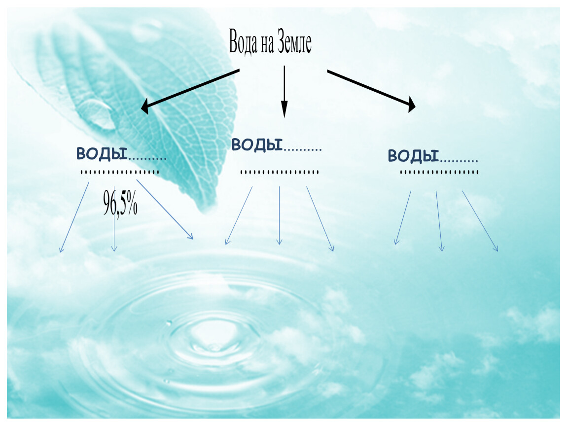 Водная география. Вода в географии. География вода на земле. Вода на земле 5 класс география презентация. Вода на земле 6 класс география.