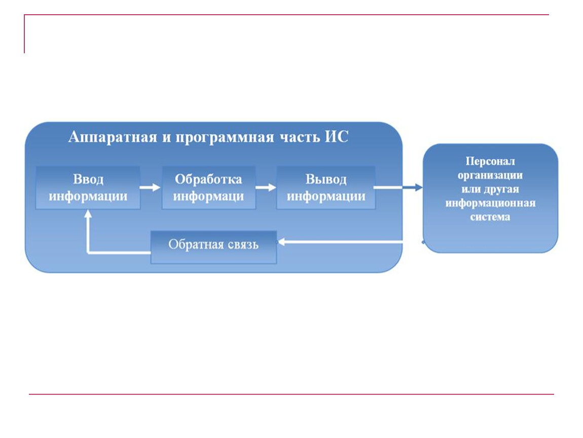 Обратные связи лекция. Информационные системы с обратной связью. Общие теоретические основы информатики.