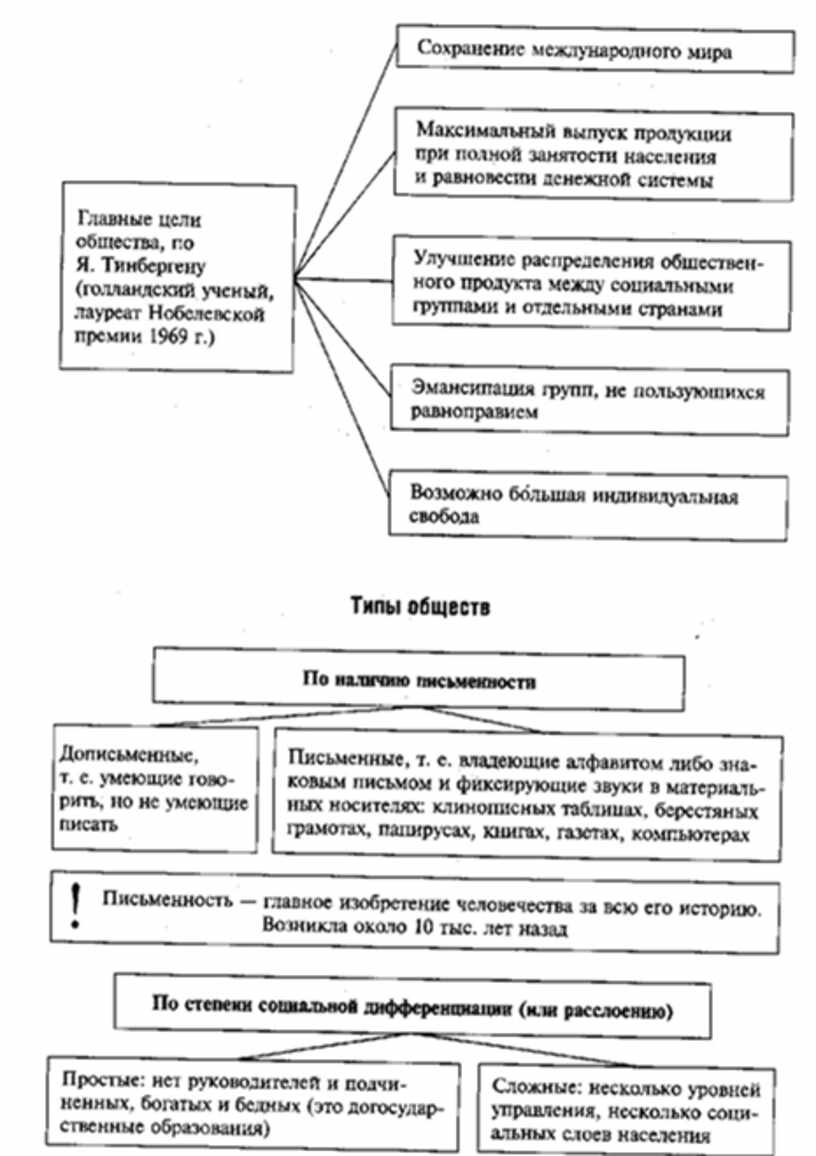 Обществознание в схемах и таблицах