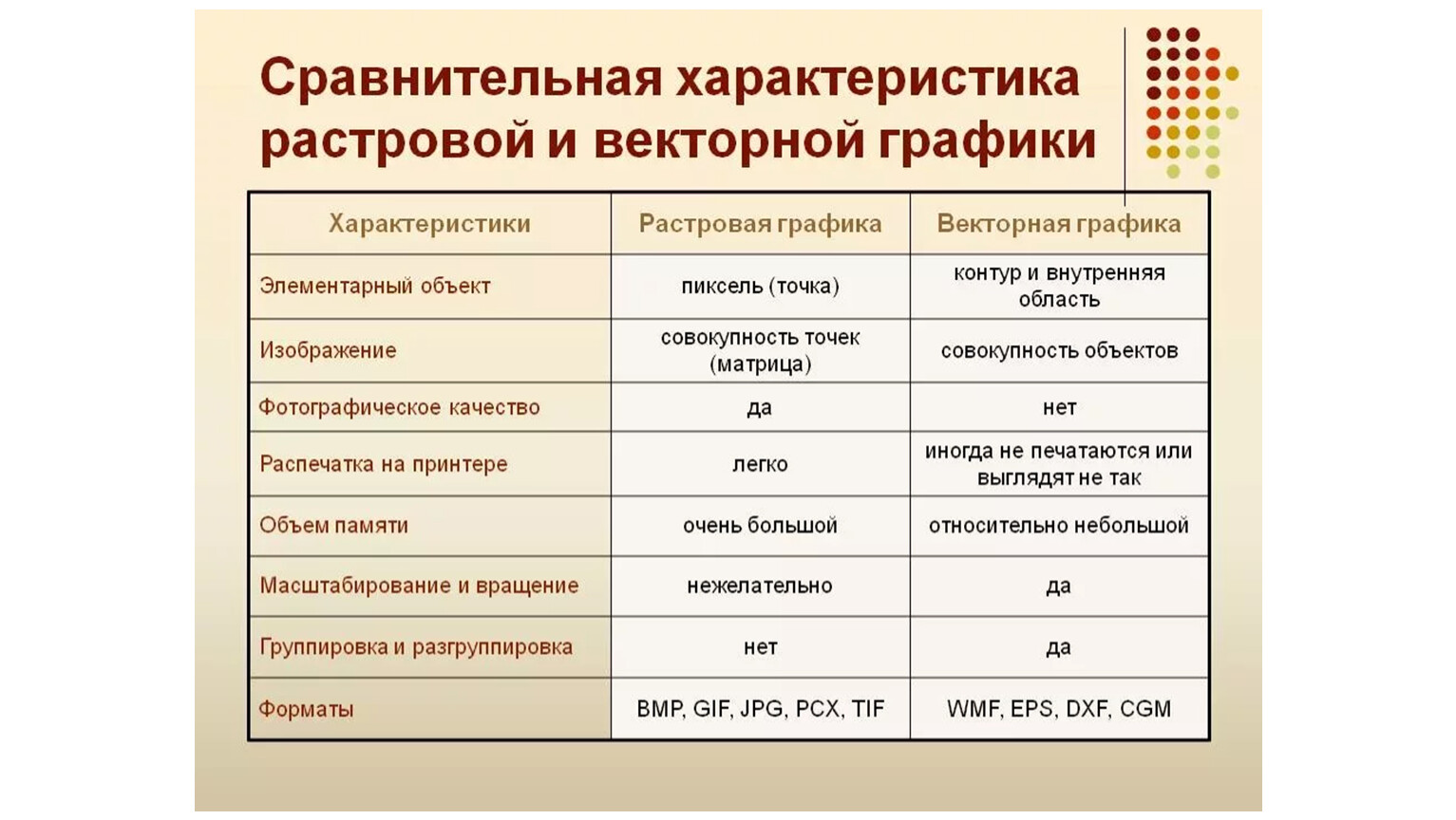 Основные характеристики графических изображений. Сравнительная таблица растровой и векторной графики. Сравнительная характеристика таблица Растровая и Векторная Графика. Сравнительная таблица по информатике Растровая и Векторная Графика. Сравнительная характеристика растровой и векторной графики.