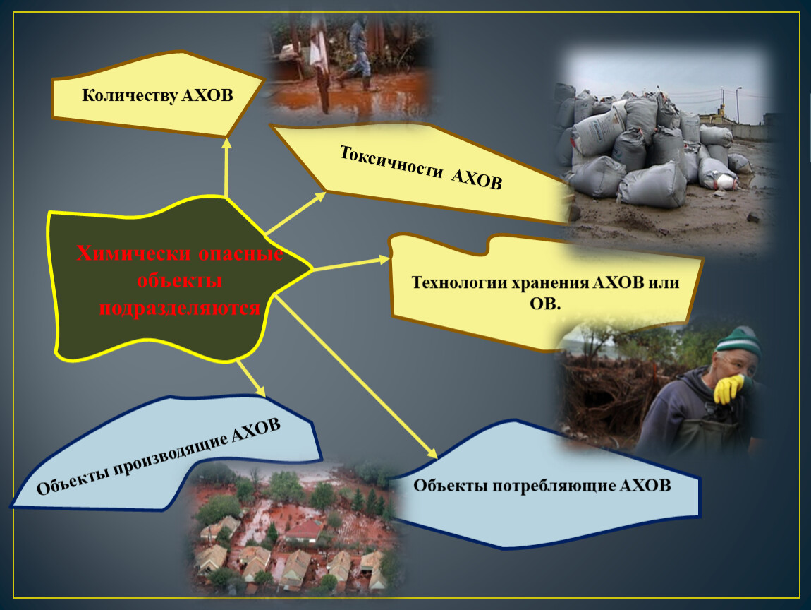 Химически опасные объекты последствия. Химически опасные объекты. Химически опасные объекты и аварии на них. Презентация на тему аварии на химически опасных объектах. Химически опасные объекты подразделяются.