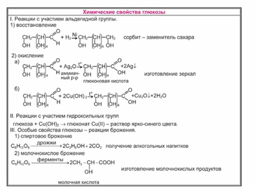 Данные схемы реакции. Схема реакции получения Глюкозы. Химические реакции Глюкозы. Химические свойства Глюкозы уравнения реакций. Химические свойства углеводов таблица.