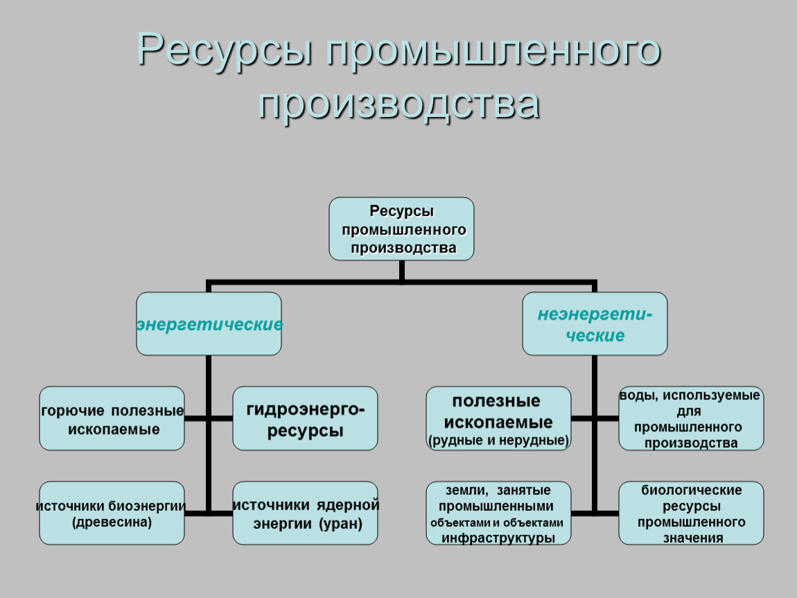 Производственные природные ресурсы