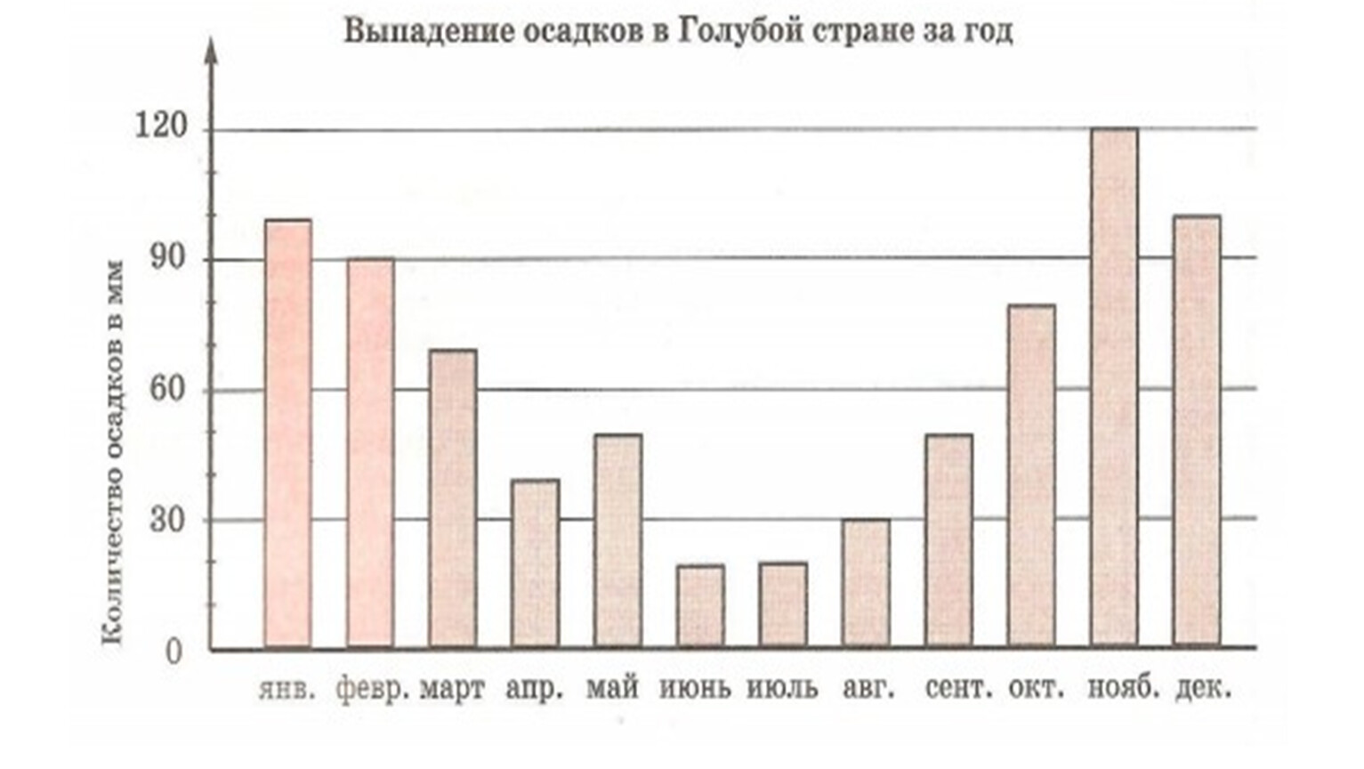 Количество выпавших осадков таблица. Столбчатая диаграмма количества осадков. Диаграмма выпадения осадков. Столбиковая диаграмма осадков. Столбчатая диаграмма распределения осадков.