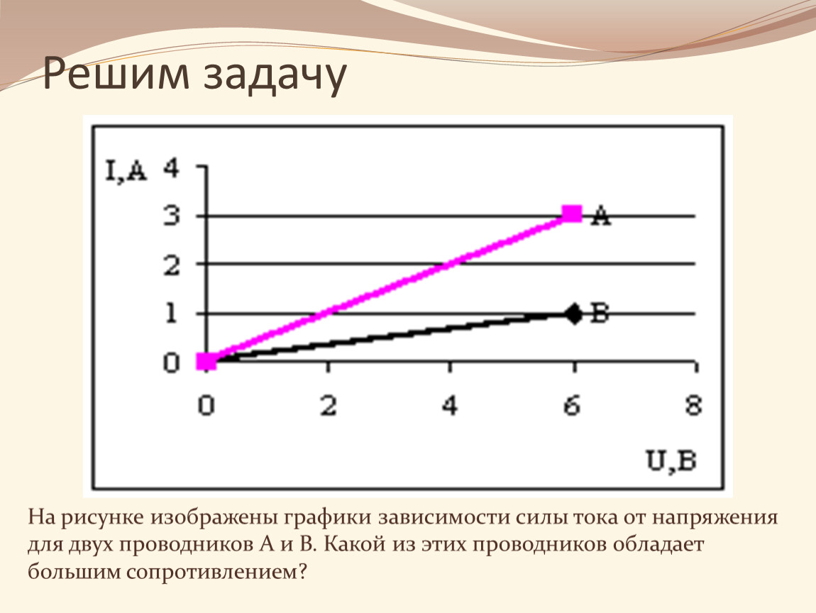 Зависимость силы тока от проводника. Зависимости тока в проводнике от напряжения. Графики зависимости силы тока от напряжения. График зависимости силы тока от напряжения. Закон Ома графики зависимости.