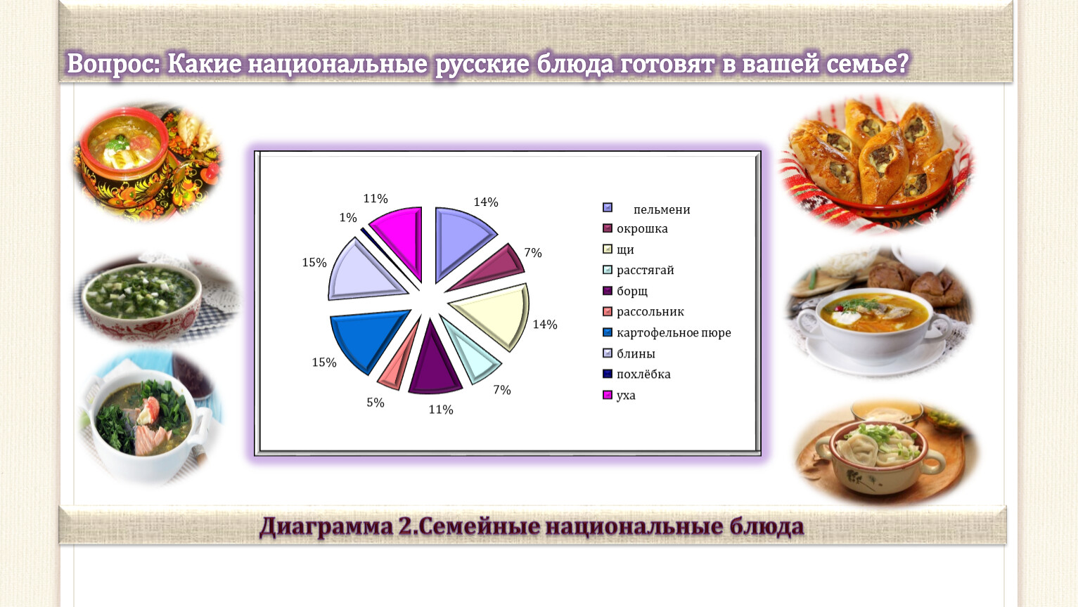 Учебно-исследовательская работа Забытые кулинарные традиции русской  национальной кухни