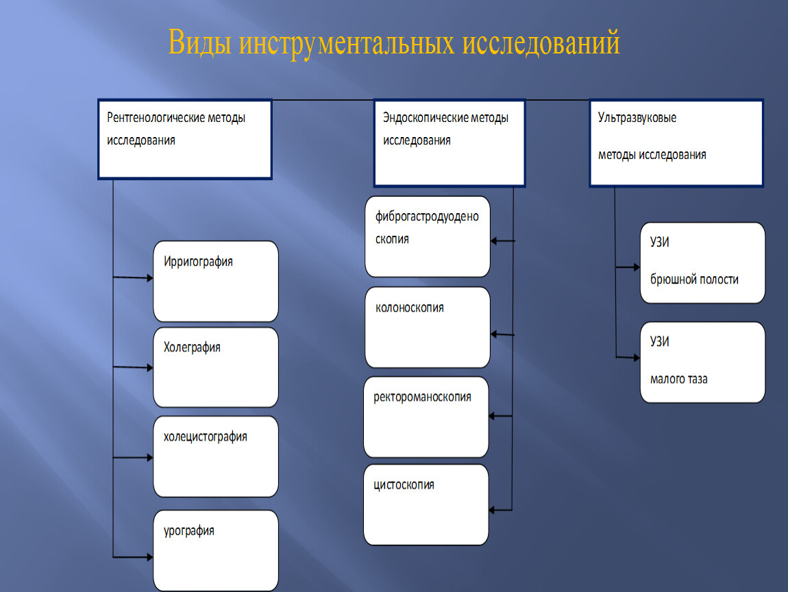 4 1 исследование методов и. Инструментальный метод обследования. Схема виды методов исследования. Инструментальные метода ислдеования. Инструментальные методы исследования.