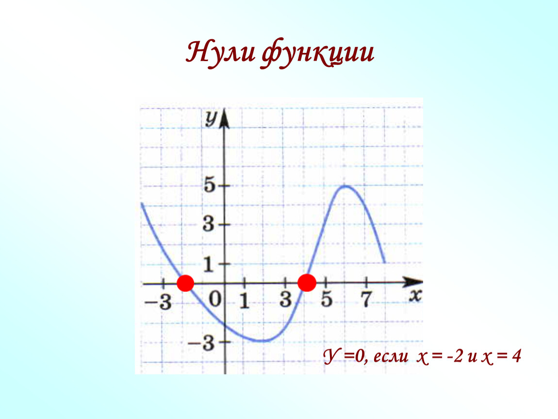 Нули функции на графике. Нули функции при a<0. X^4 нули функции. Как найти нули функции на графике.