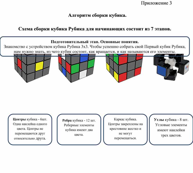 Пошаговая сборка кубика. Схема сборки кубика Рубика 3х3. Алгоритм сбора кубика Рубика 3х3. Схема сборки кубика Рубика 3х3 первый слой. Схема сбора кубика Рубика 3х3 алгоритм.