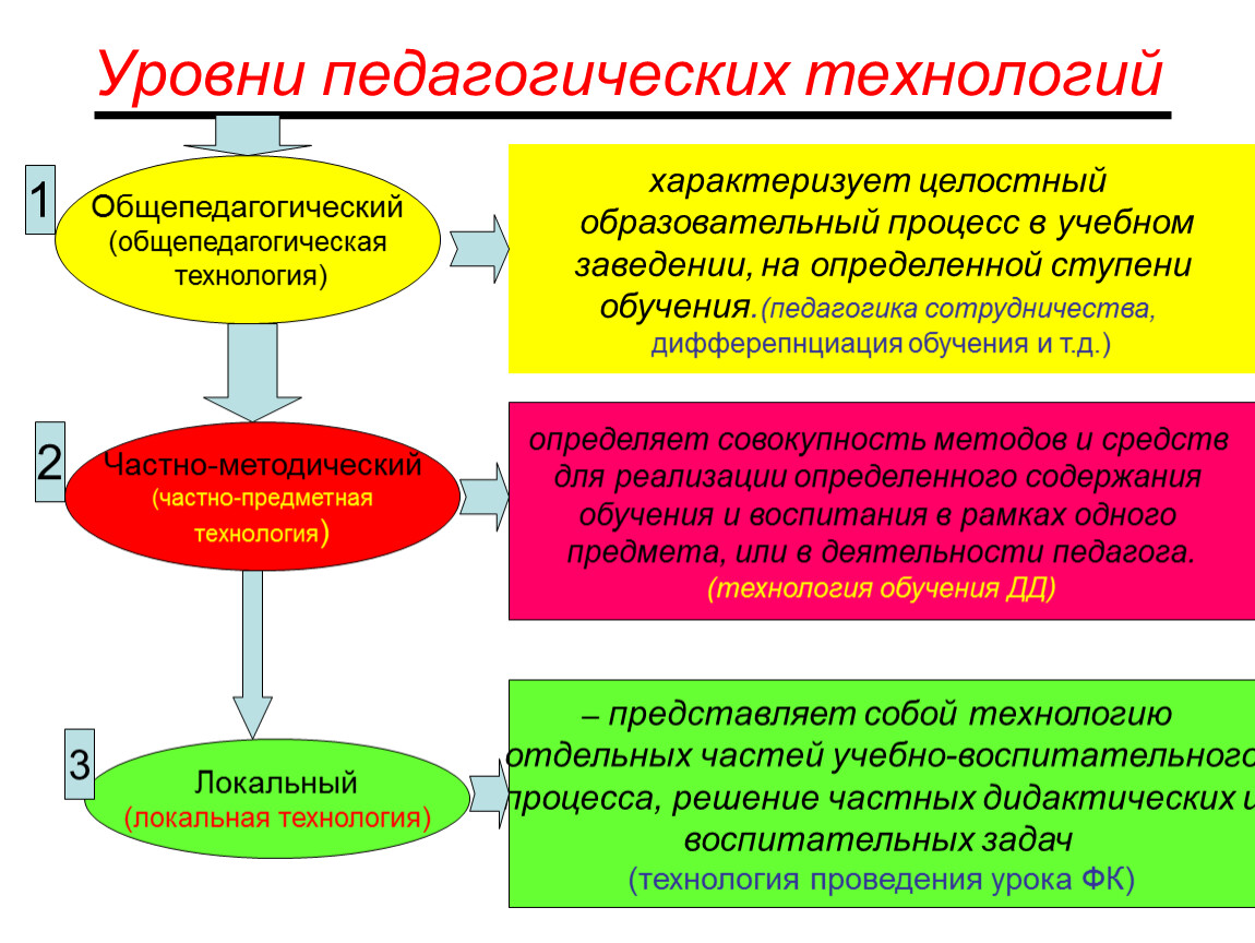 Технология преподования