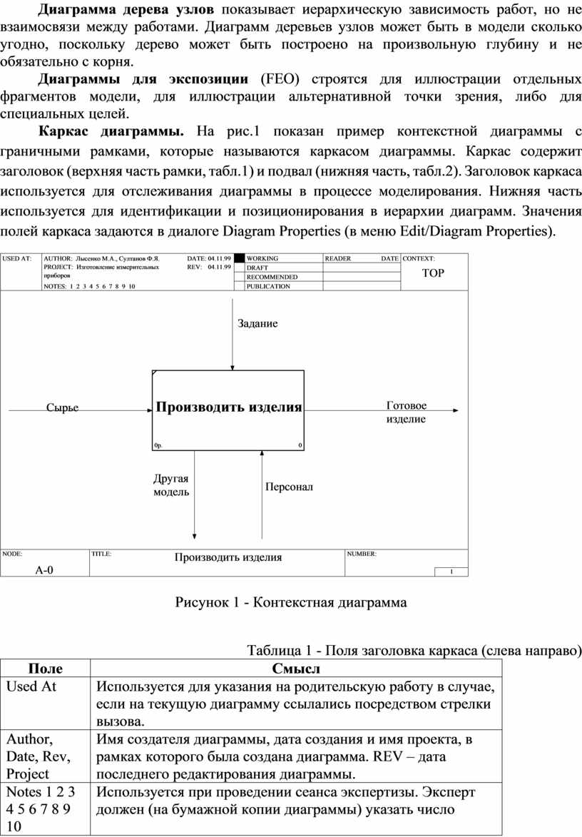 Что такое диаграмма дерева узлов