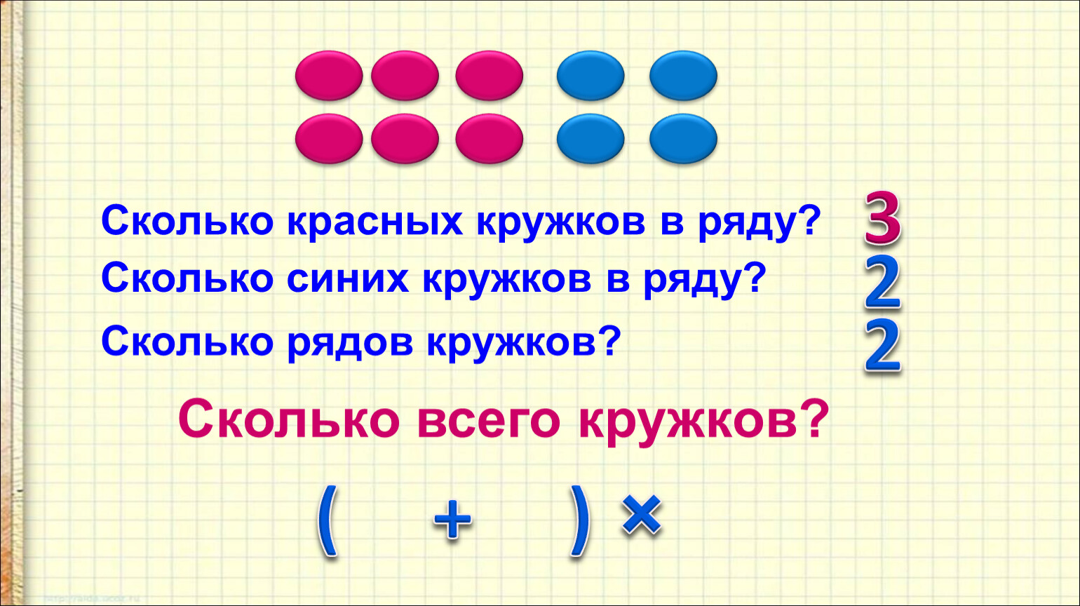 Умножение суммы на число. 11 Кружков красных на 3 меньше. Сколько чего красный.