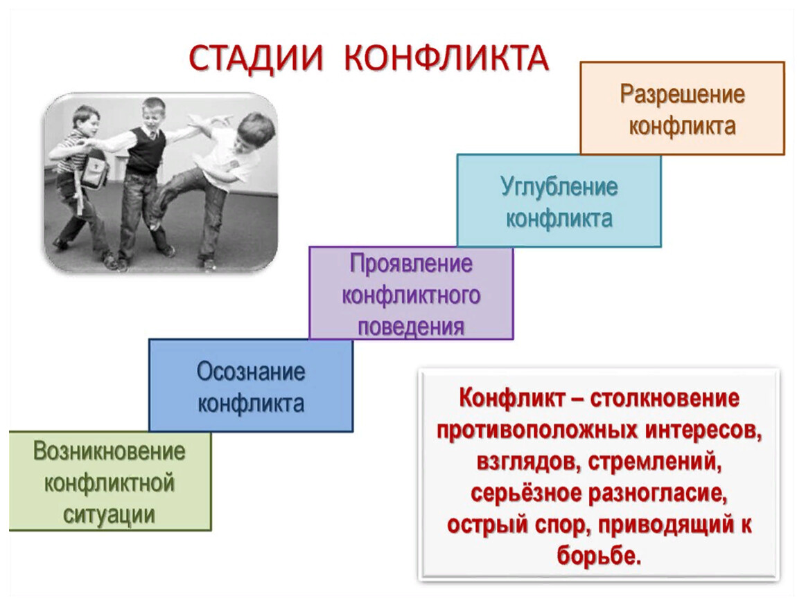 Художник на рисунке изобразил различные стадии конфликта дай свой комментарий обществознание 6 класс