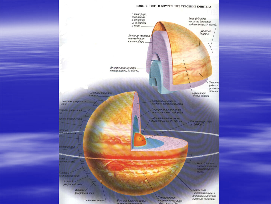 Строение юпитера рисунок