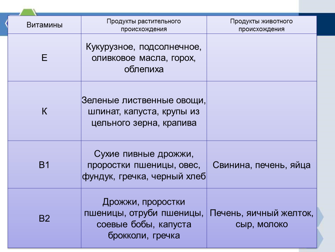 Витамины презентация по химии