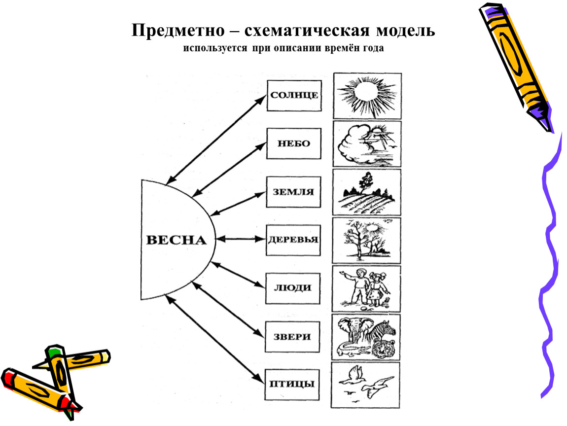 Использование моделей и схем способствует развитию