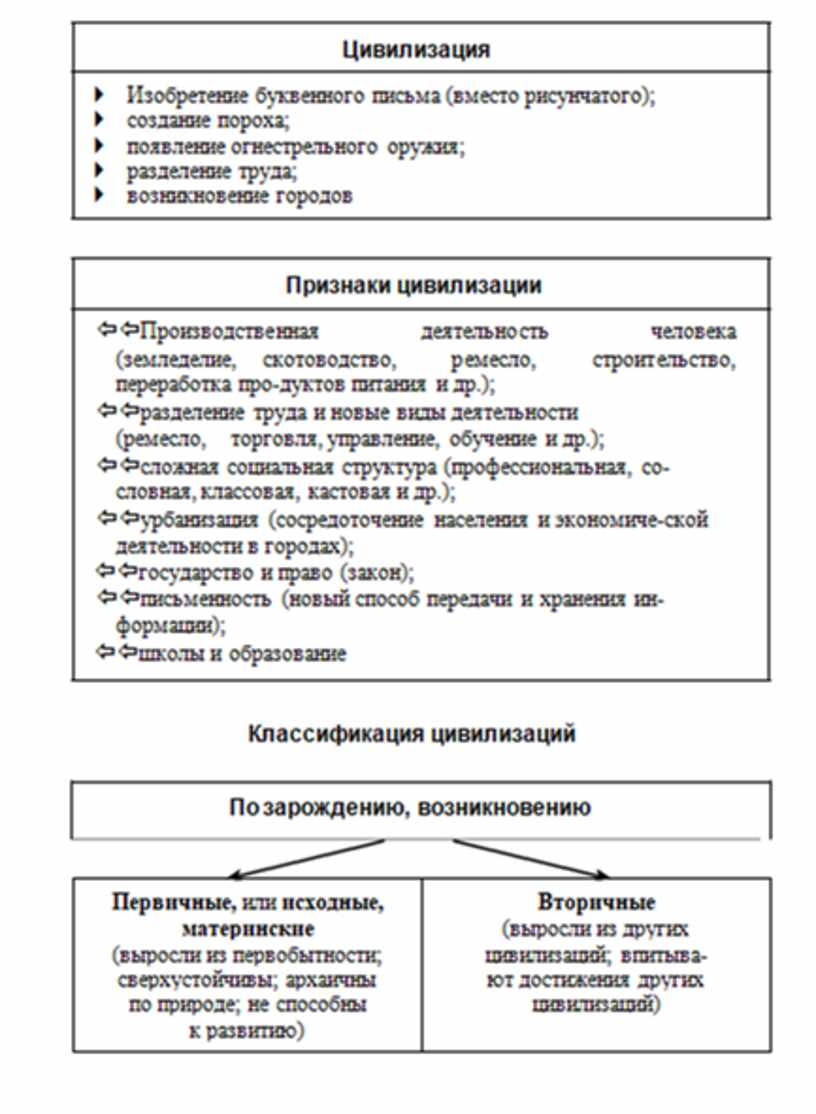 Обществознание лекции в схемах и таблицах