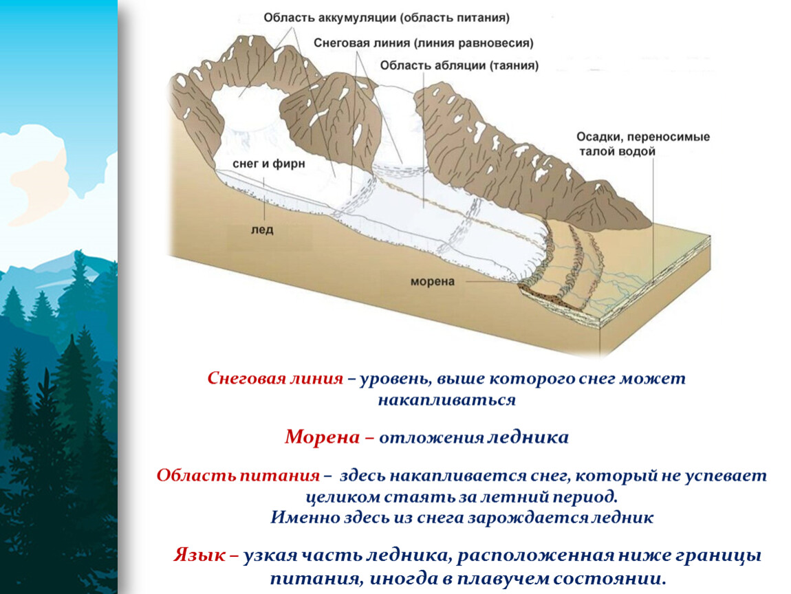 Что такое снеговая линия кратко. Снеговой баланс и снеговая линия. Как располагается язык ледника относительно Снеговой линии. Снежный Покров презентация. Самая большая снеговая линия в Карпатах?.