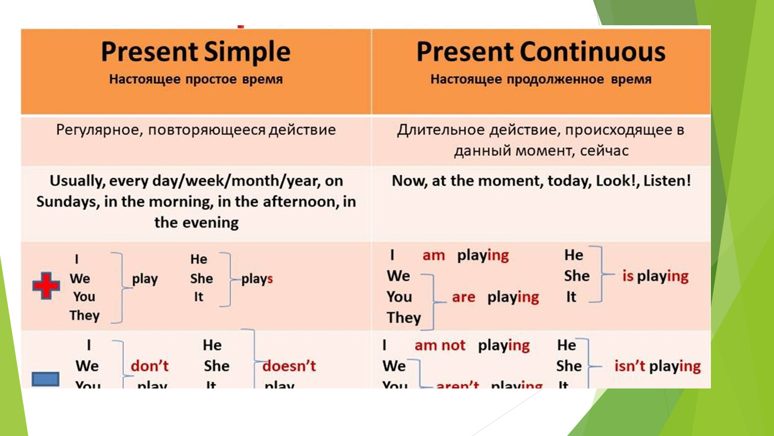 Present Simple и Present Continuous.Образование и употребление.