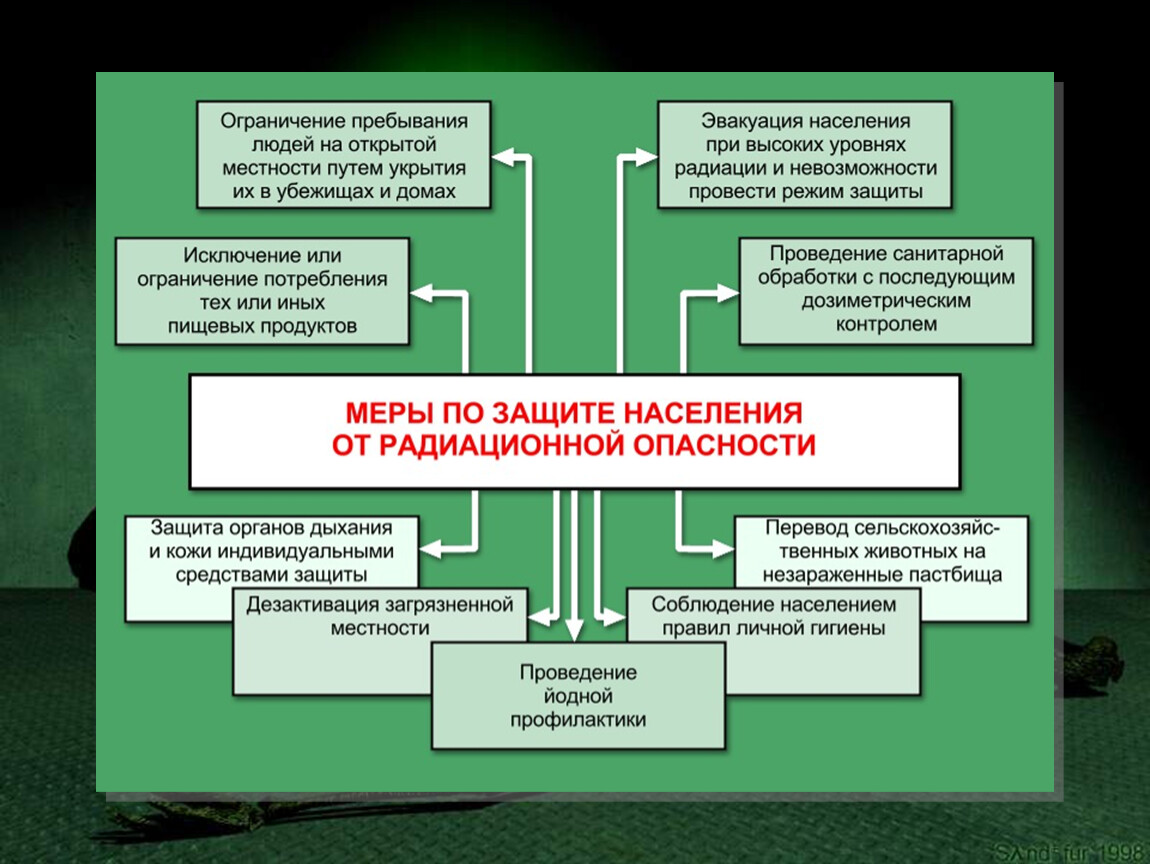 Аварии на радиационно-опасных объектах и их последствия