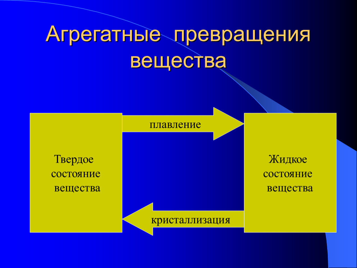 Агрегатные вещества. Агрегатные превращения вещества. Агрегатные превращения с точки зрения строения вещества. Превращение агрегатных состояний вещества. Агрегатные превращения вещества 8 класс.