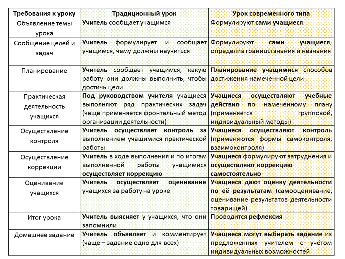 План традиционного урока