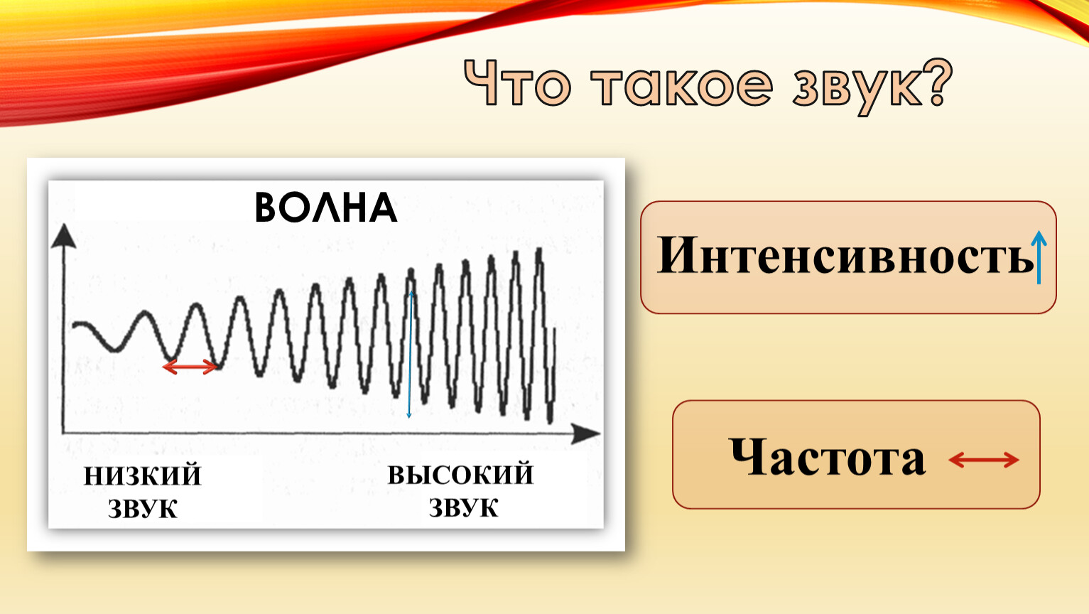 Частота звуковой волны с длиной 5 м. Звук. Низкочастотный звук. Частота звука. График звуковой волны.